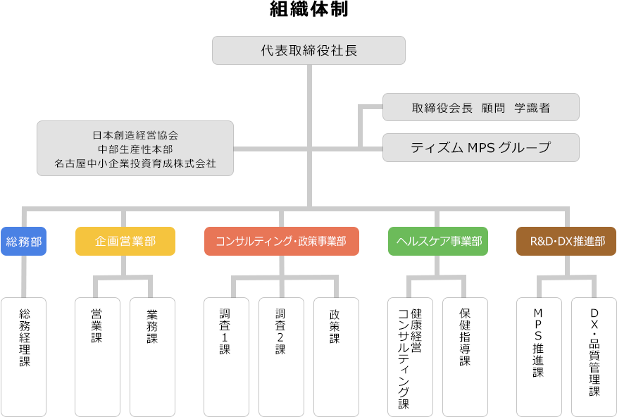 新組織体制